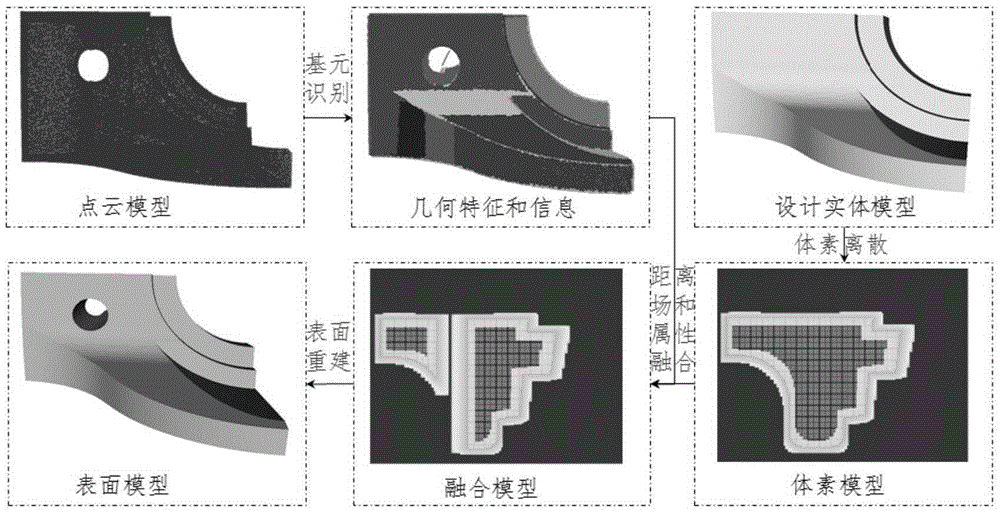 Complex product heterogeneous model fusing method