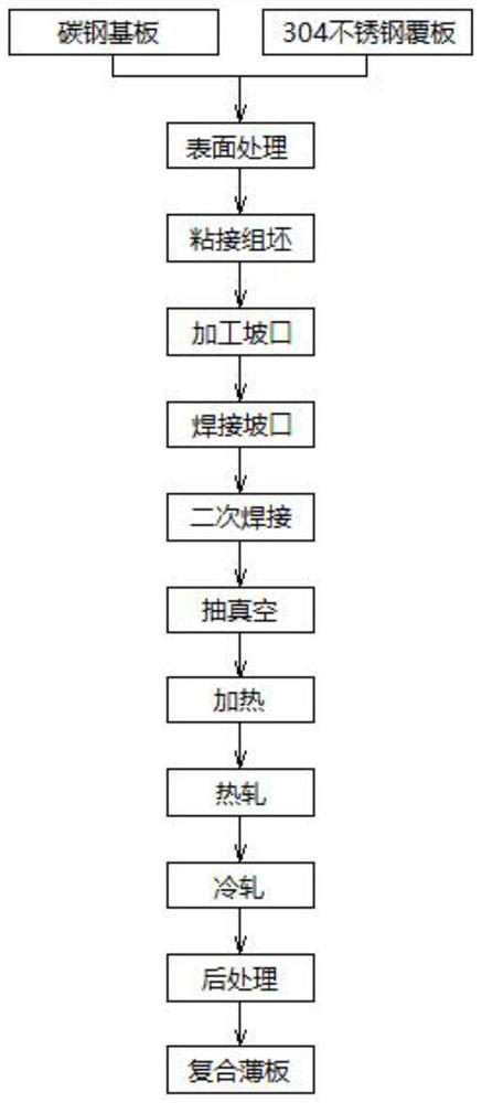 Processing method of carbon steel and 304 stainless steel single-sided composite board