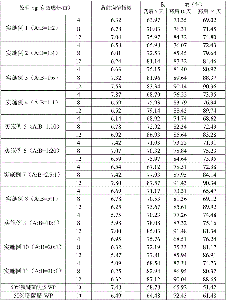 {0&gt;&lt;}0{&gt;Sterilization composition containing fluoride ether bacteria amide and fludioxonil and application of sterilization composition&lt;0}