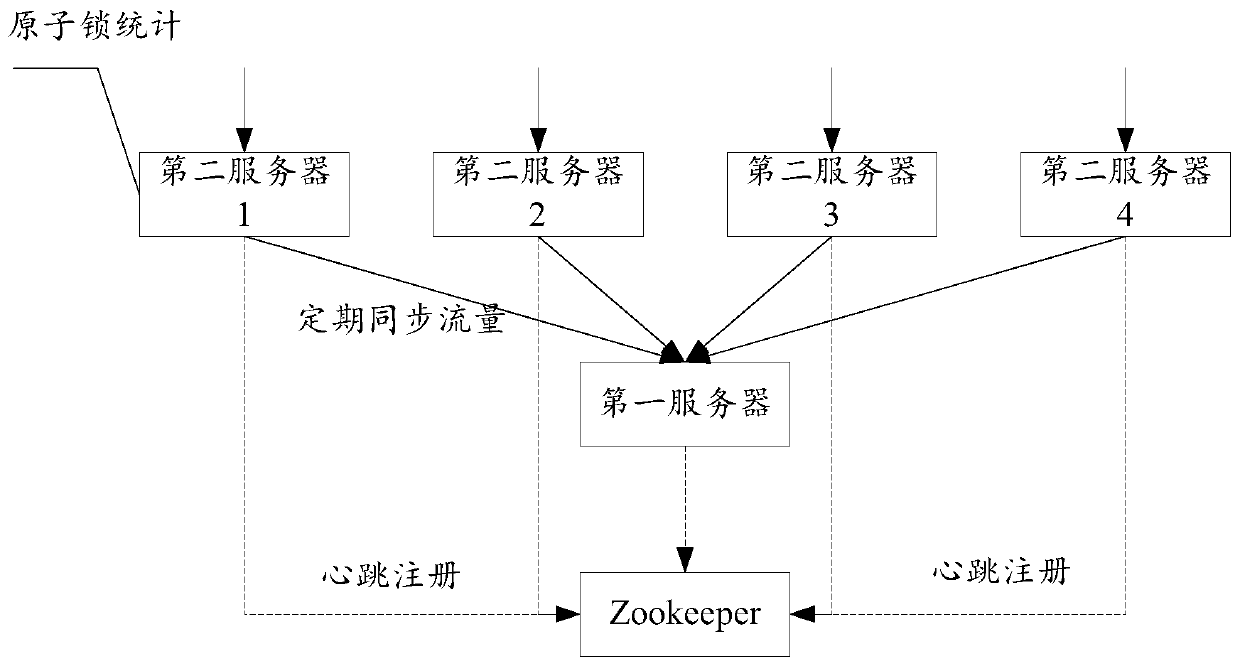 Flow control method and device, server and storage medium