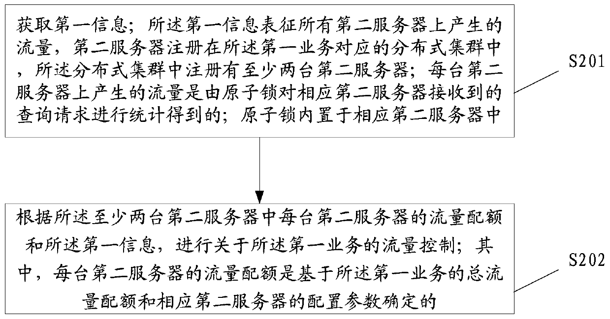 Flow control method and device, server and storage medium