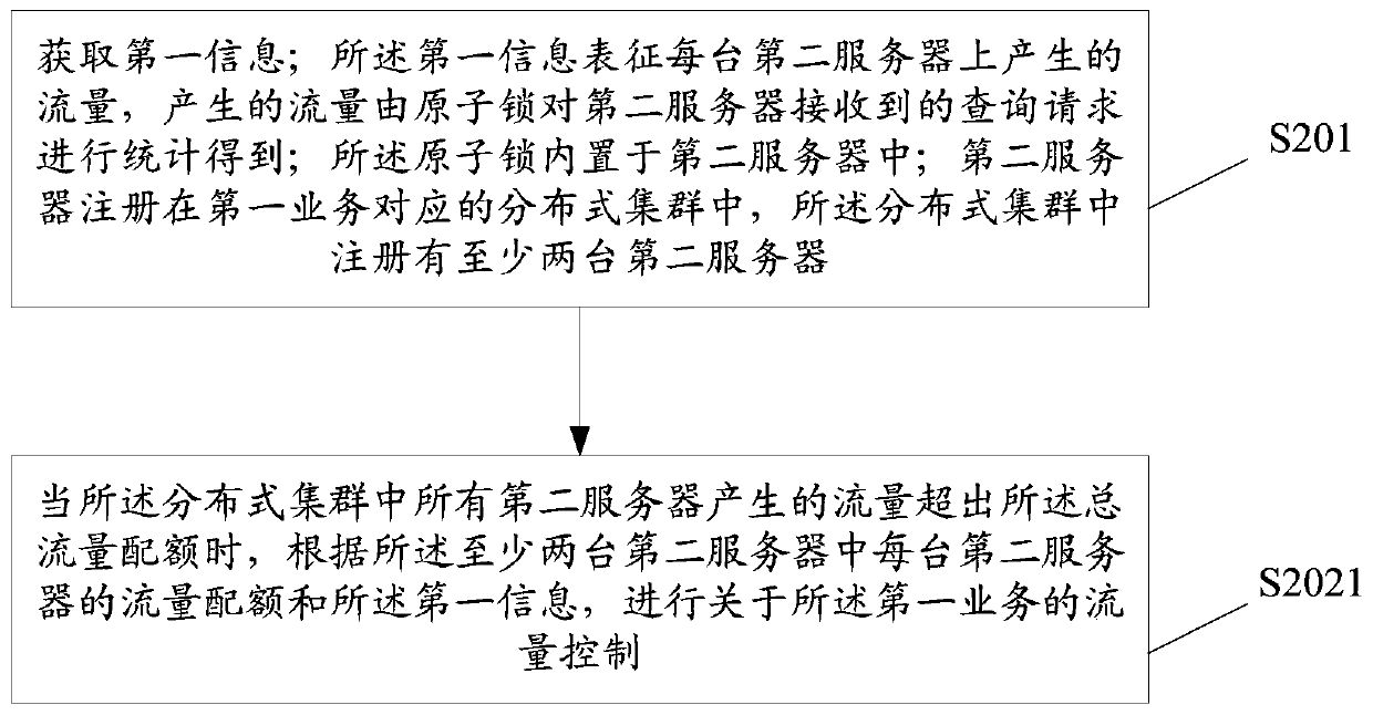 Flow control method and device, server and storage medium