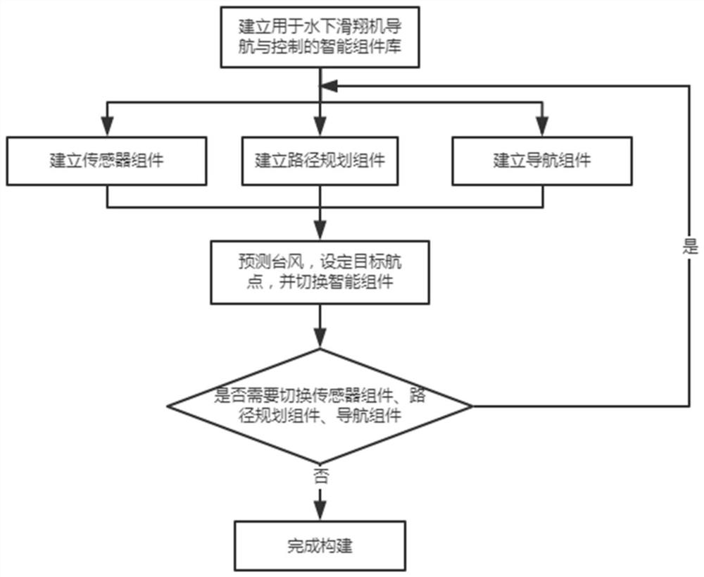 A control method of ocean glider for typhoon observation