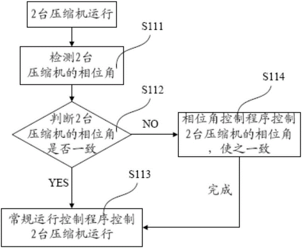 Compressor system oil equalization control method and multi-compressor parallel system