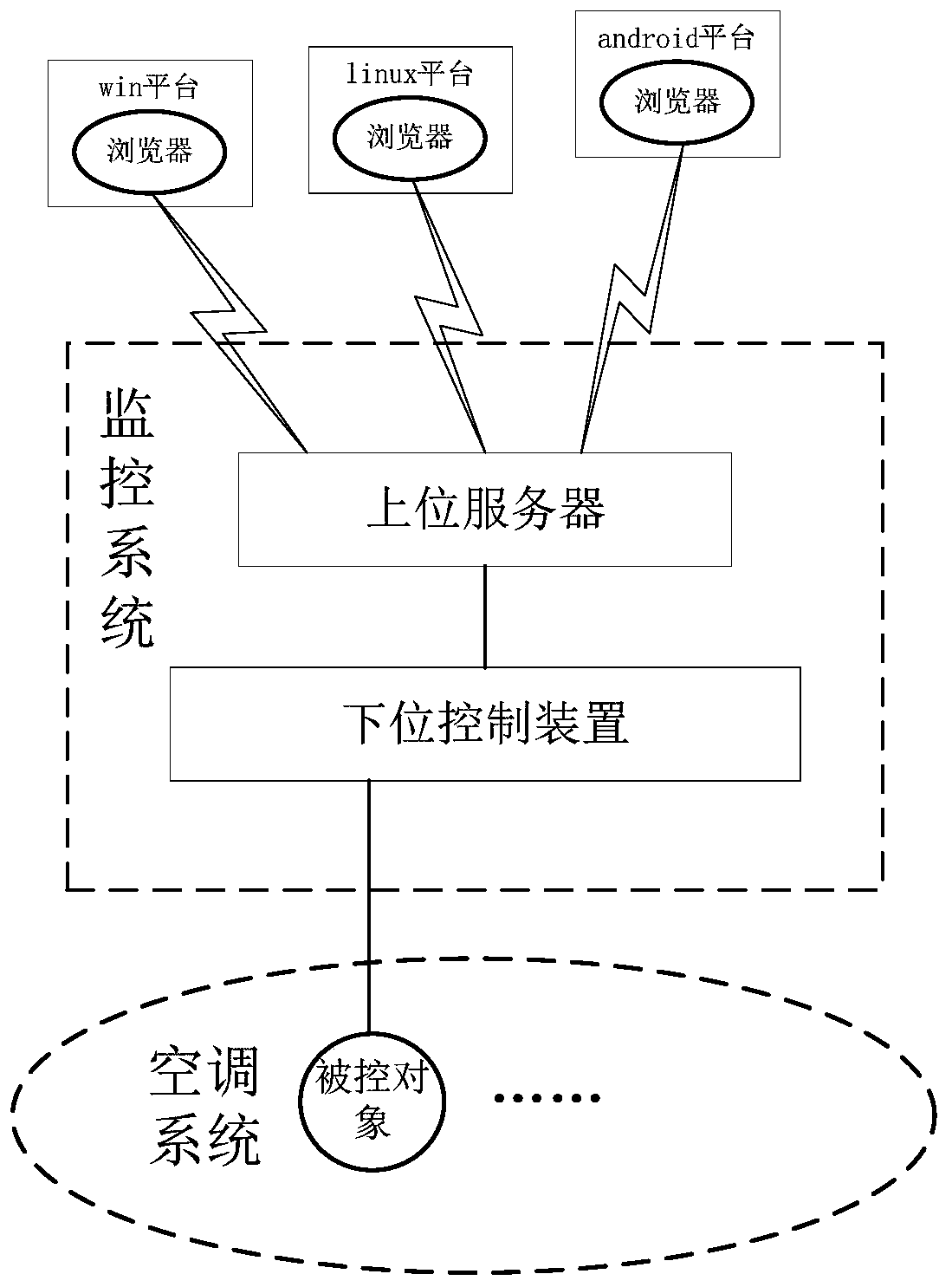 Monitoring system of urban rail ventilation air conditioning system