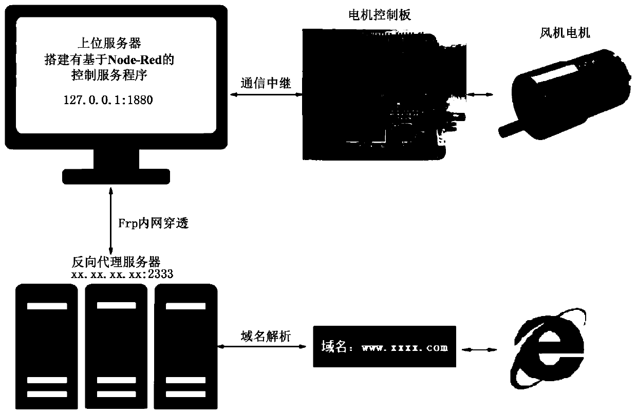 Monitoring system of urban rail ventilation air conditioning system