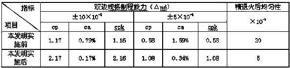 Manufacturing method and device of high uniformity and high consistent optical glass