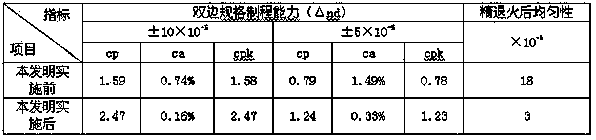 Manufacturing method and device of high uniformity and high consistent optical glass