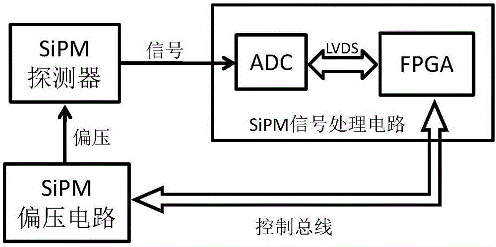 Method for correcting temperature influence to SiPM gain