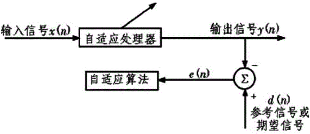 Vibration signal noise reduction method based on variable-step-length LMS-EEMD