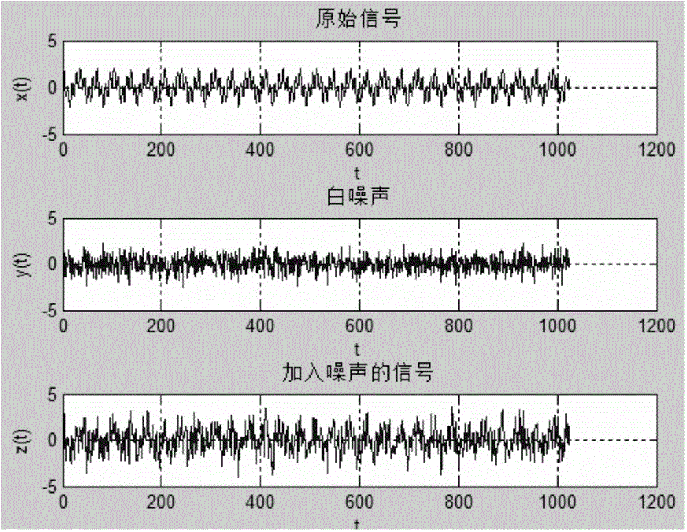 Vibration signal noise reduction method based on variable-step-length LMS-EEMD