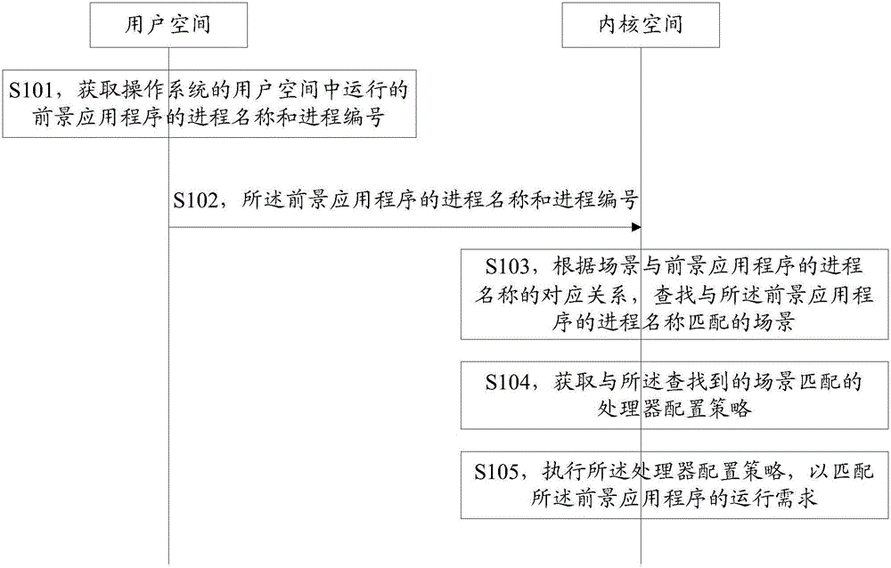 Foreground application program scene synchronization method, apparatus and system