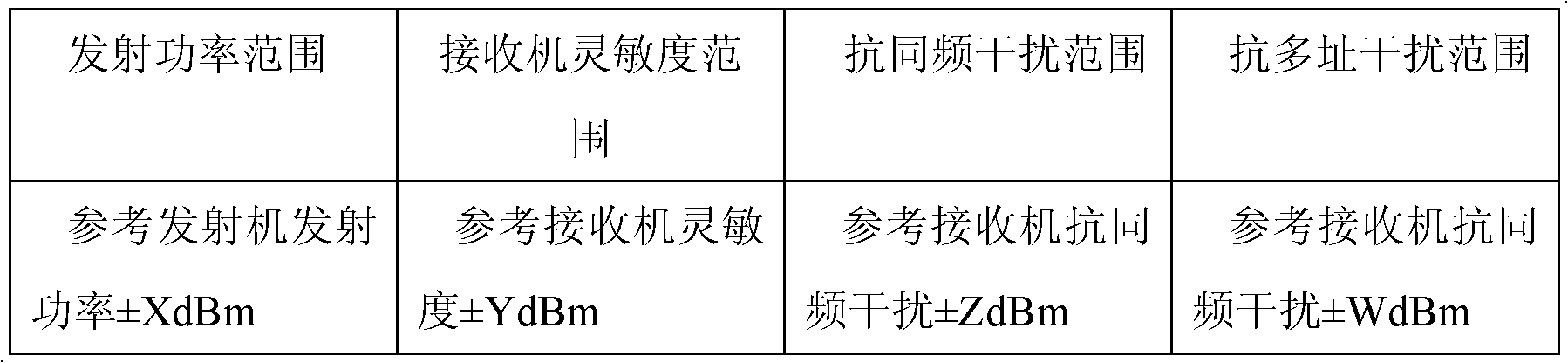 System for testing performance of ISM (industry, science and medicine) frequency range communication product and testing method