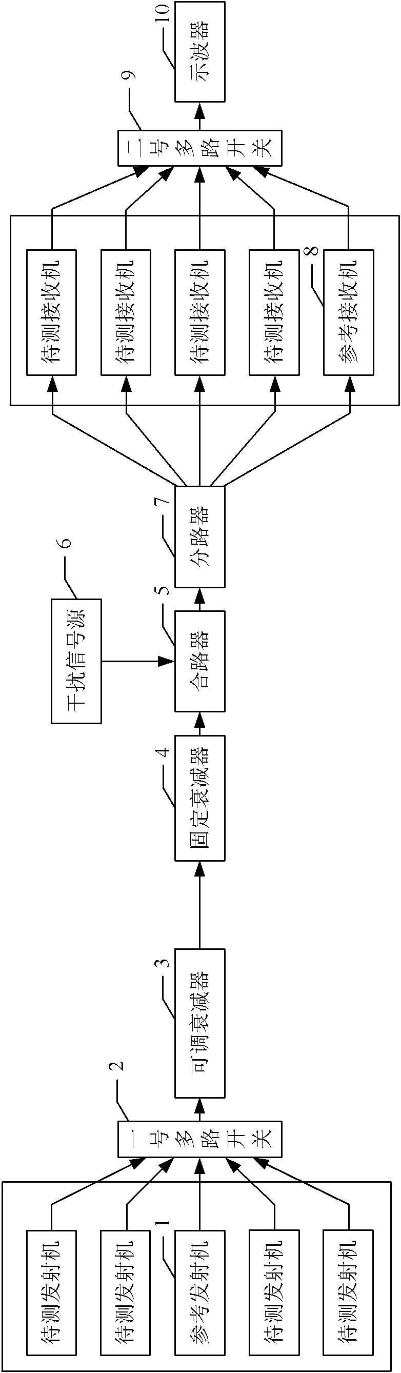 System for testing performance of ISM (industry, science and medicine) frequency range communication product and testing method