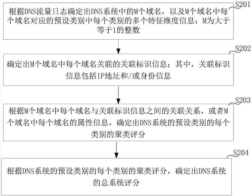 Evaluation method and device of DNS