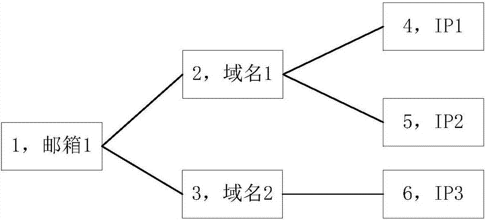 Evaluation method and device of DNS