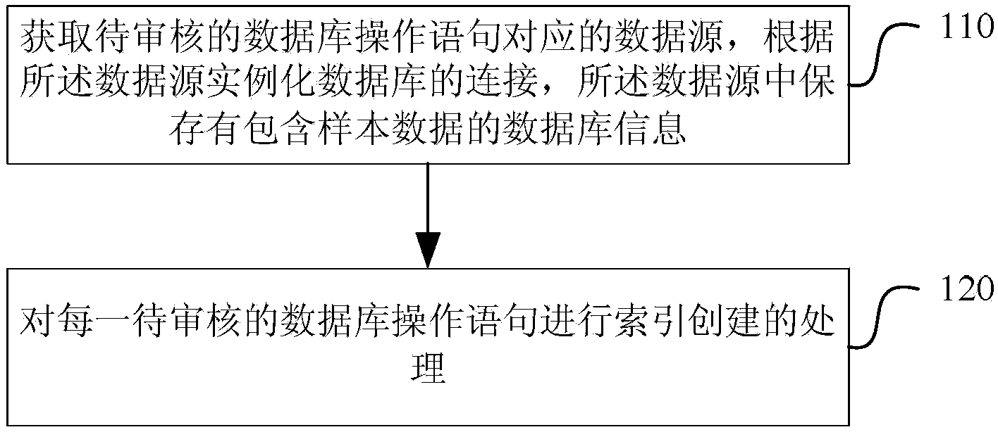 Automated database index creation method and system