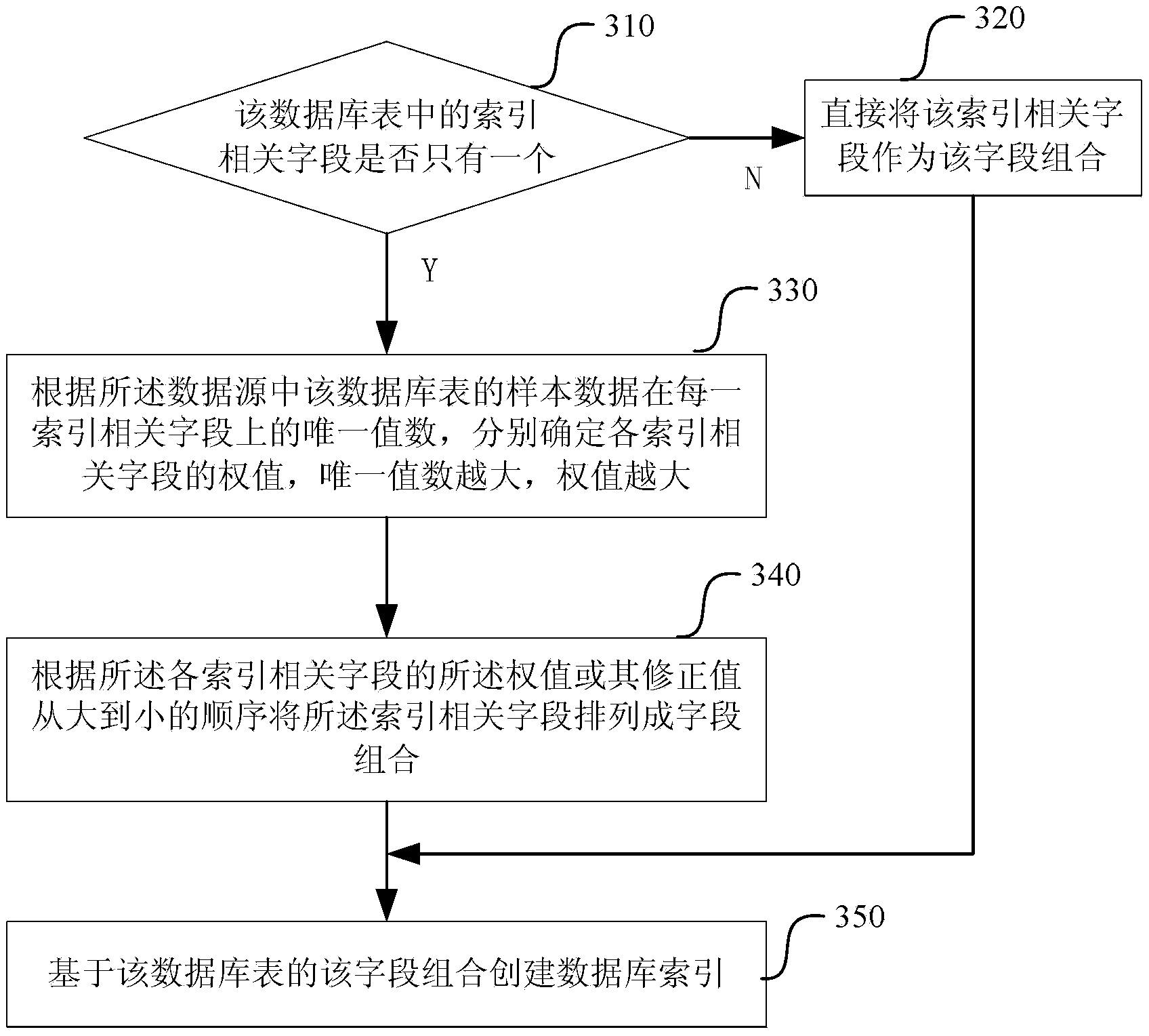 Automated database index creation method and system