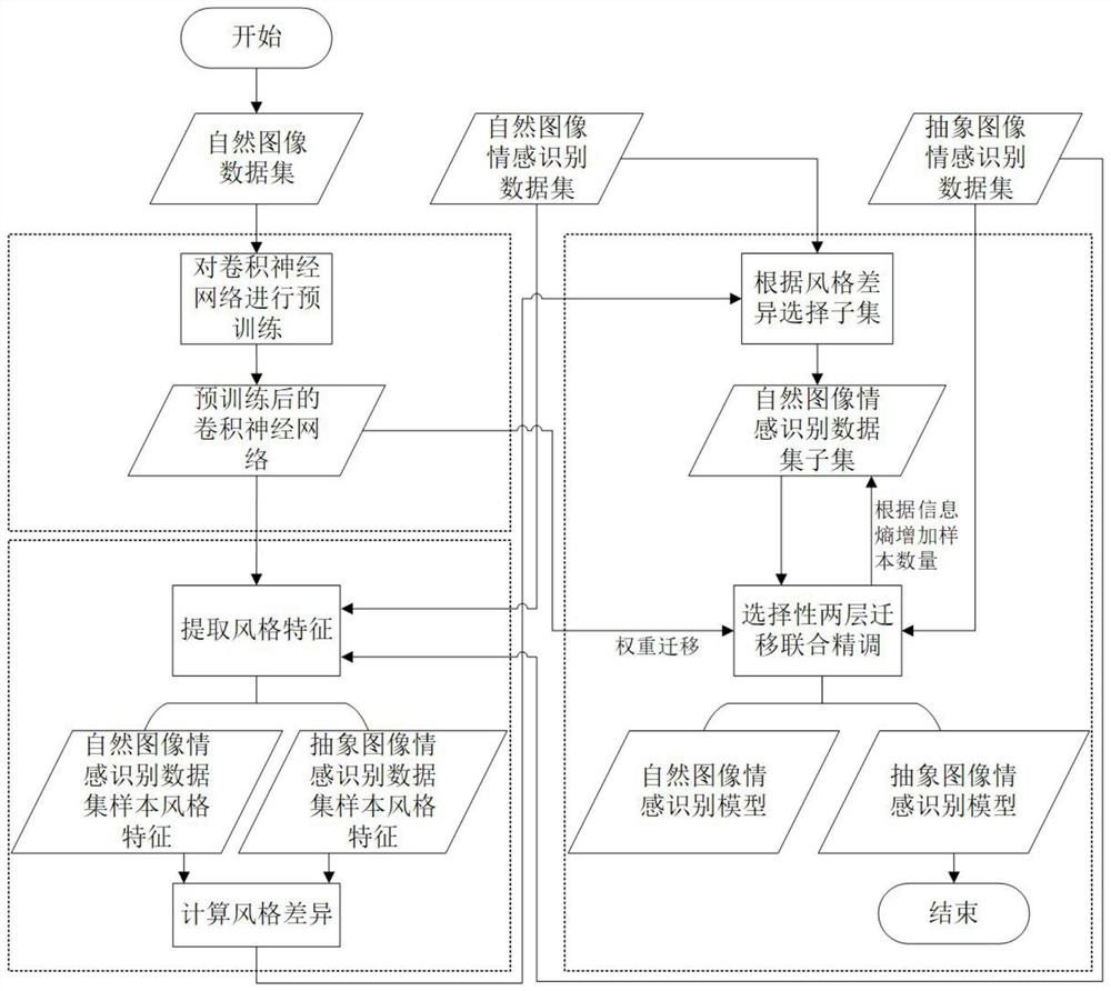 An Abstract Image Emotion Recognition Method