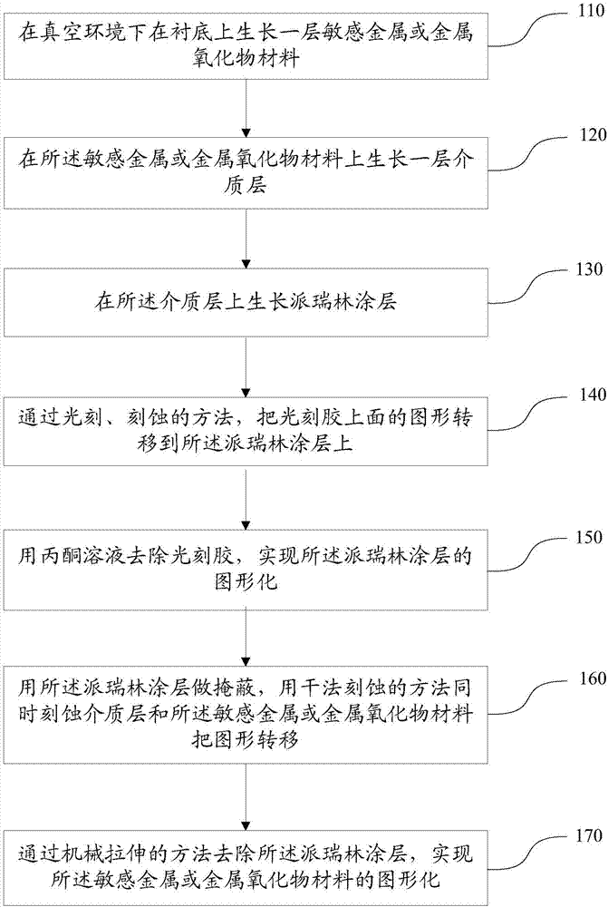 Manufacturing method for patterned sensitive metal or metal oxide material