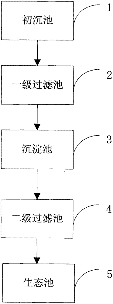 Ecological northern alkaline mine water treatment system and ecological northern alkaline mine water treatment method