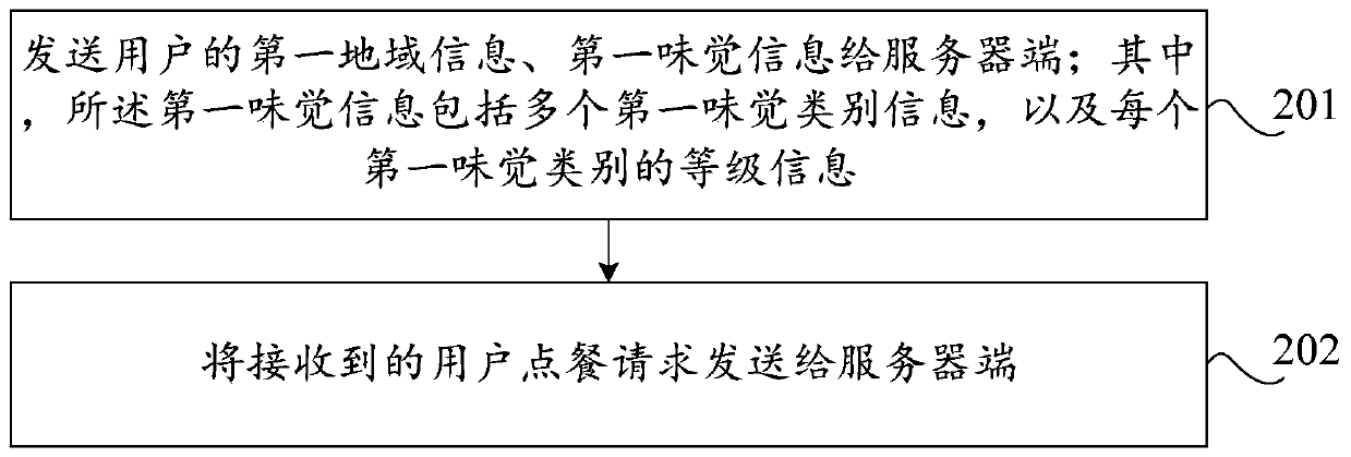 Ordering information processing method, device and system