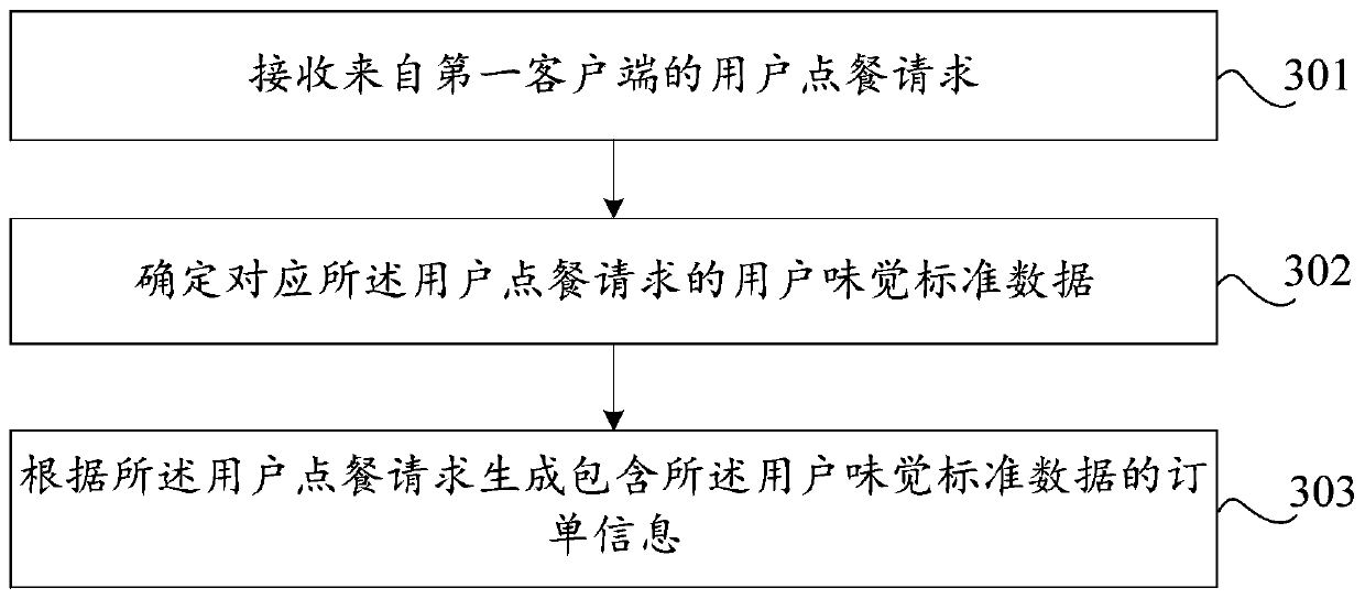 Ordering information processing method, device and system