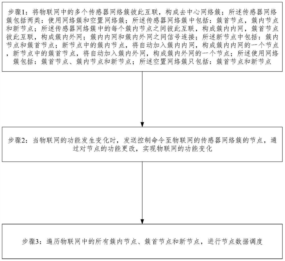 Decentralized sensor network construction method and system of Internet of Things