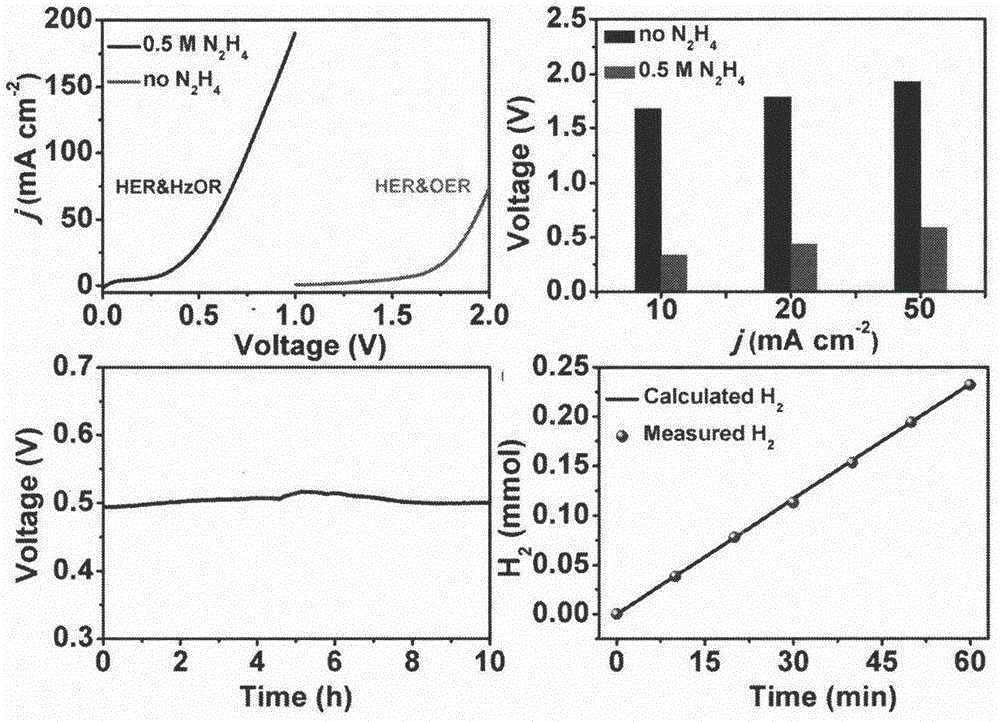 Low-energy-consumption electrochemical hydrogen production system based on difunctional nano array electrode