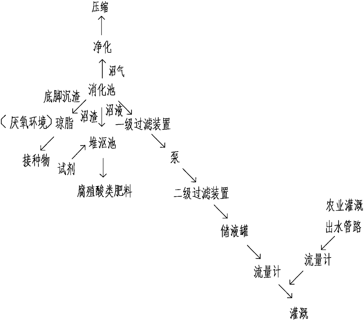 Method for resource utilization of agricultural wastes