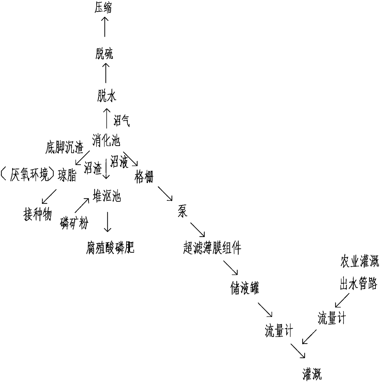 Method for resource utilization of agricultural wastes