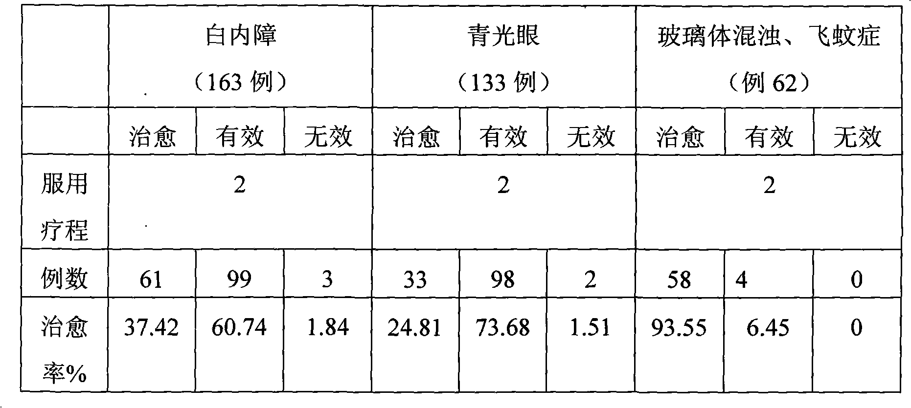 Chinese medicament for treating cataract and glaucoma