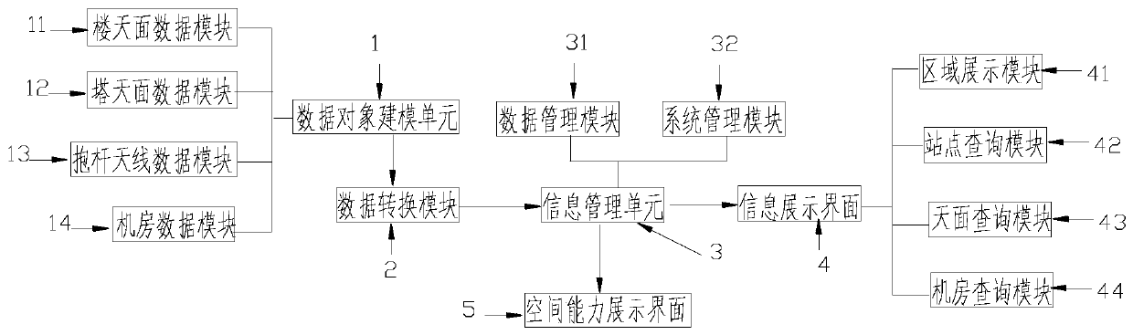 Communication base station space capability information management platform