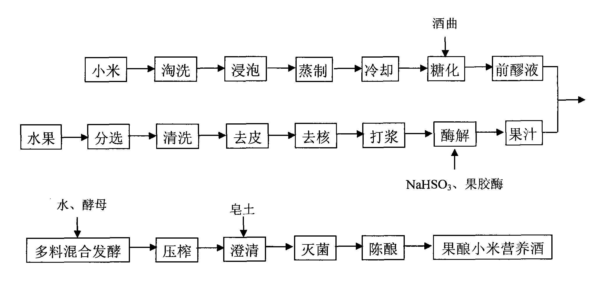 Method for preparing nutritional wine brewed by fruit and millet