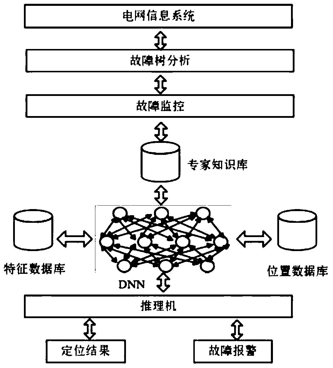 A power grid information system fault positioning system and method based on a bidirectional deep neural network