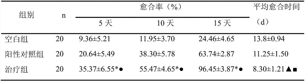 Compound Chinese traditional medicine ointment containing ozonated radix arnebiae oil and preparation method thereof