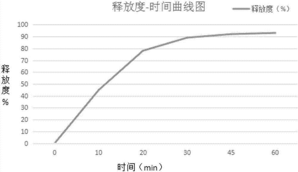 Compound Chinese traditional medicine ointment containing ozonated radix arnebiae oil and preparation method thereof