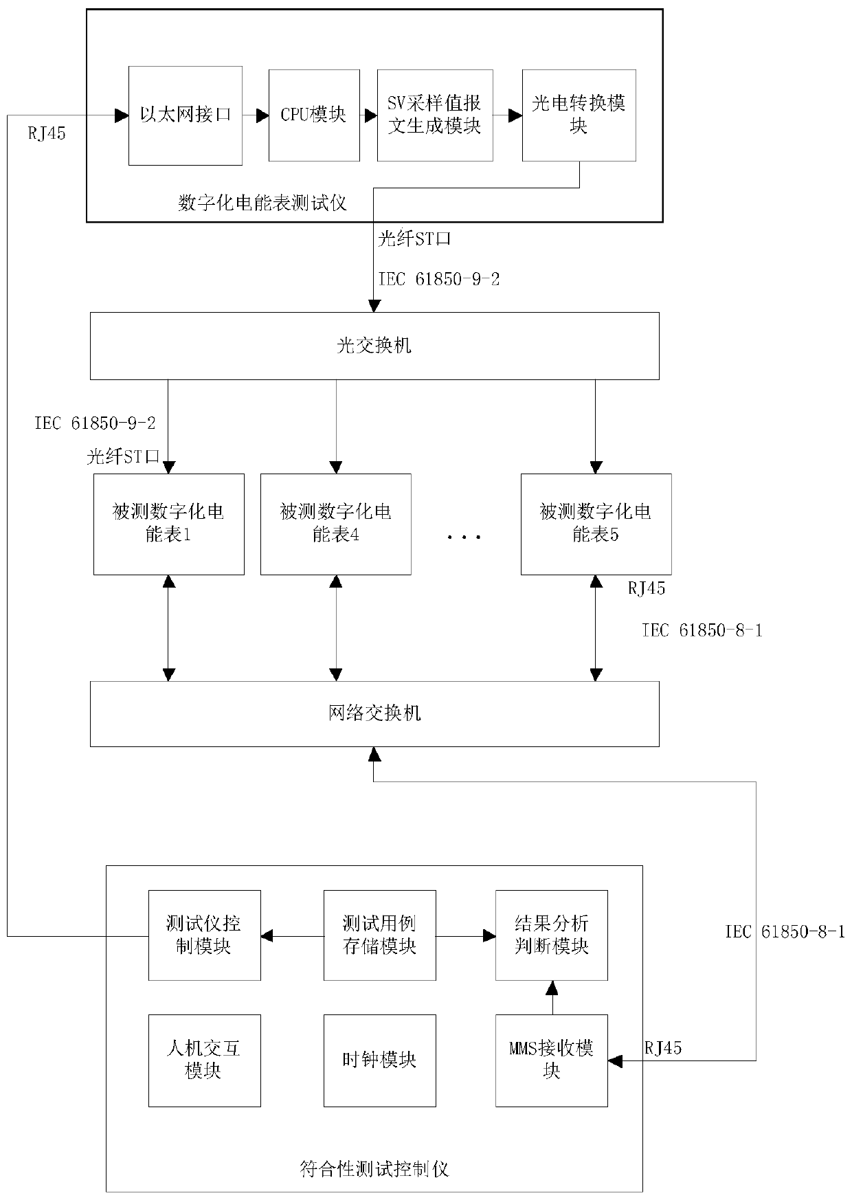 A digital electric energy meter IEC61850 compliance test method and system