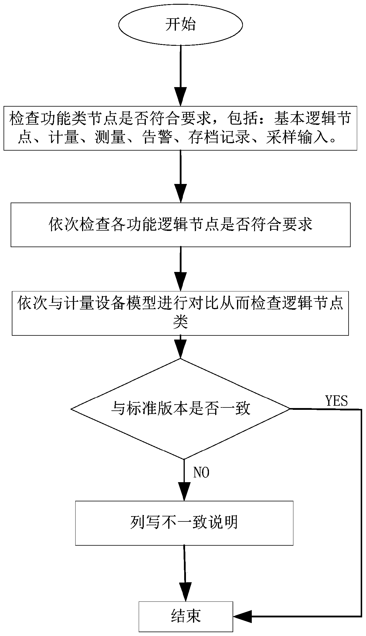 A digital electric energy meter IEC61850 compliance test method and system