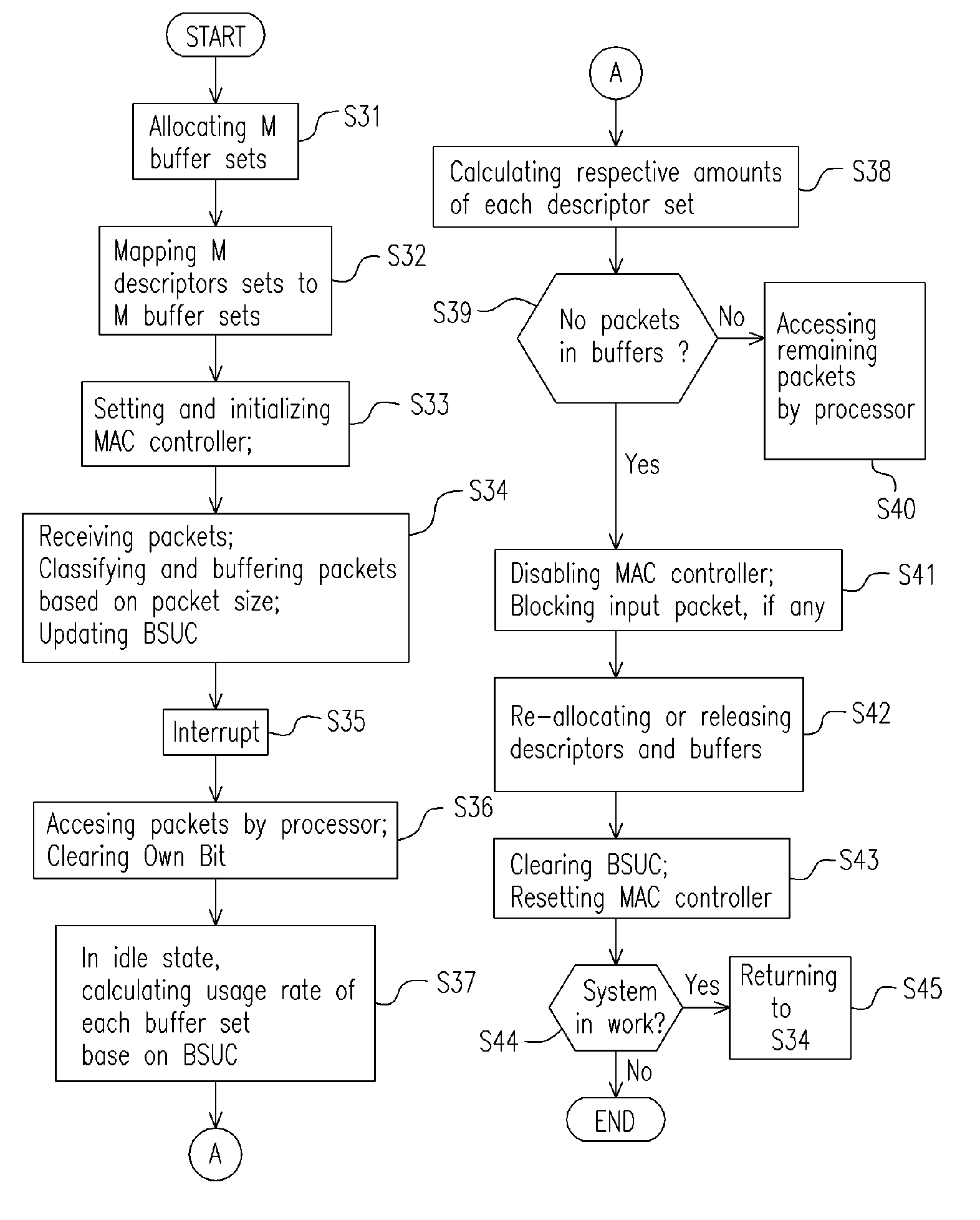 Method and device for flexible buffering in networking system