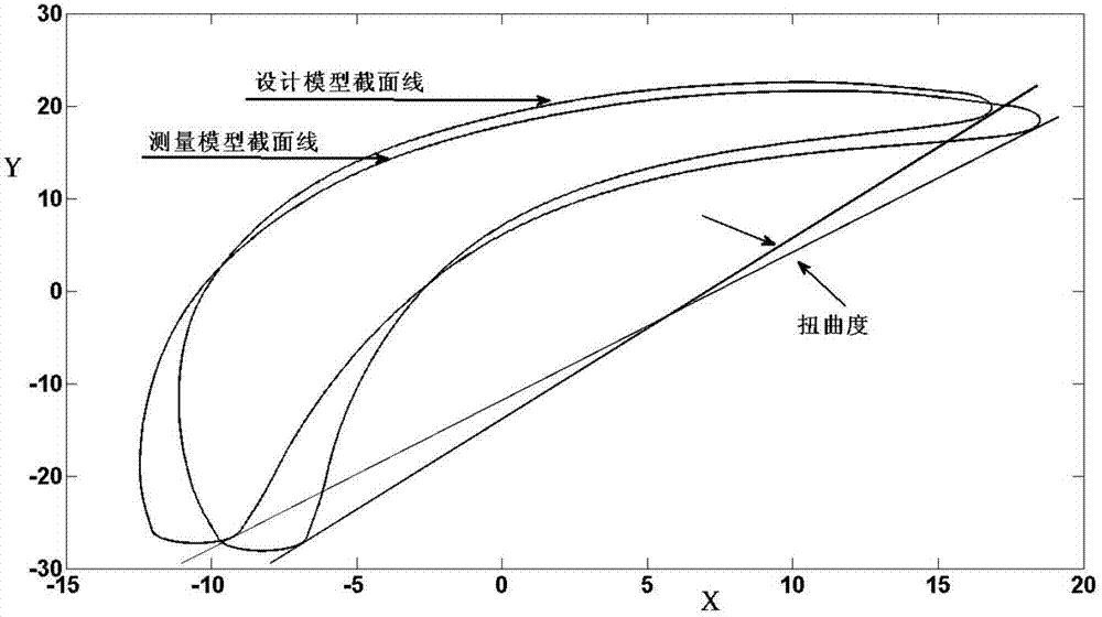 Chord-line-based aviation thin-wall blade machining torsion degree error measurement method