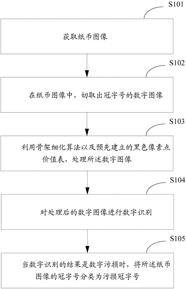 Medium classification method and apparatus thereof