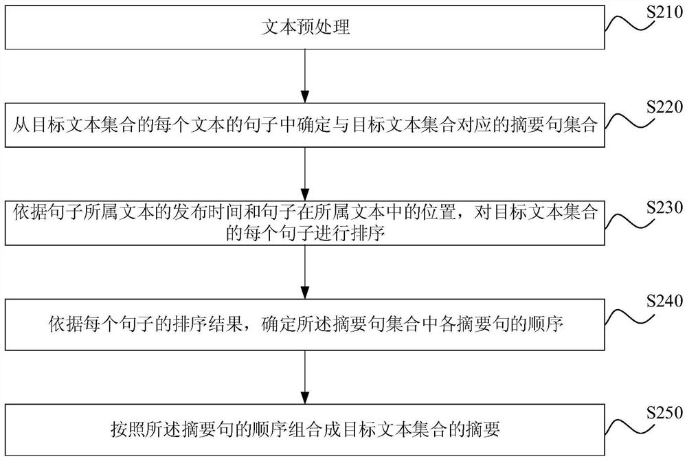 Multi-text abstract generation method, device, server and storage medium