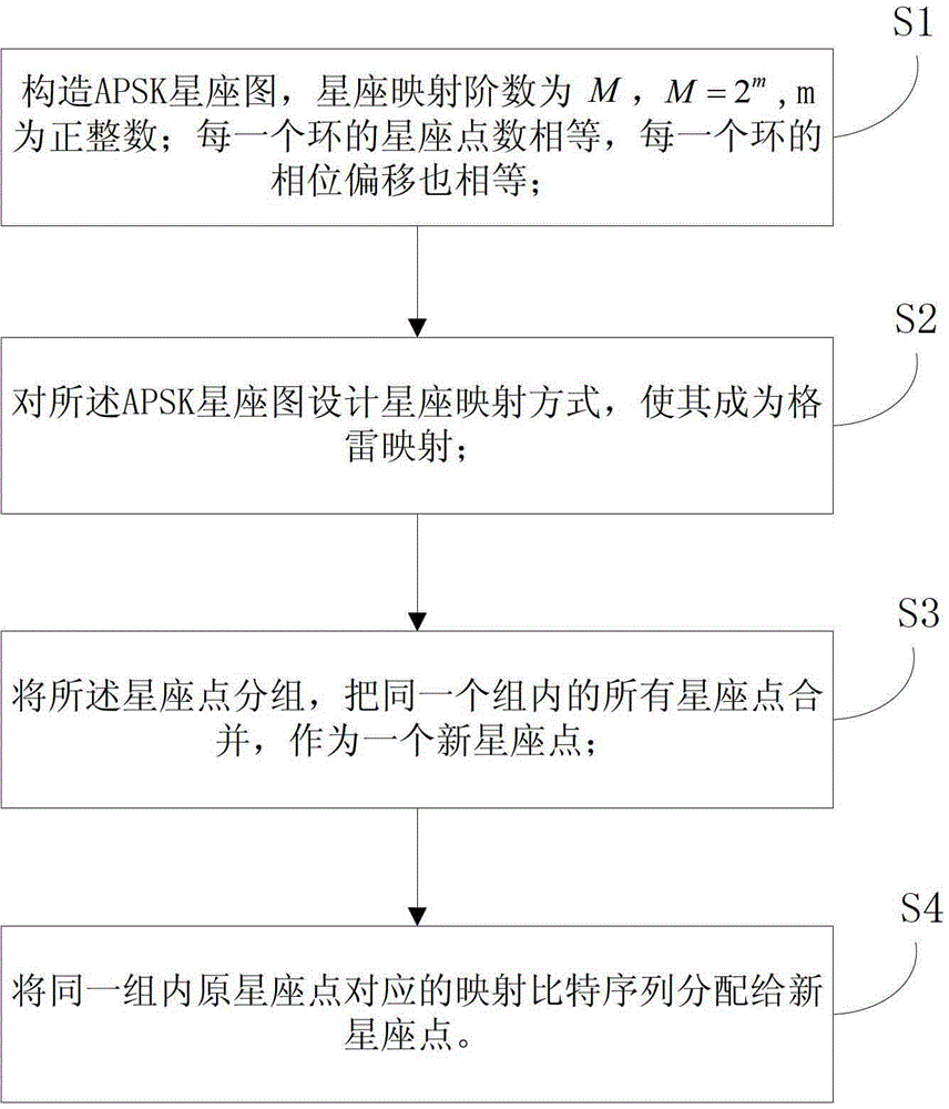 Non-equal probability constellation labeling method based on absolute phase shift keying (APSK) constellation diagram