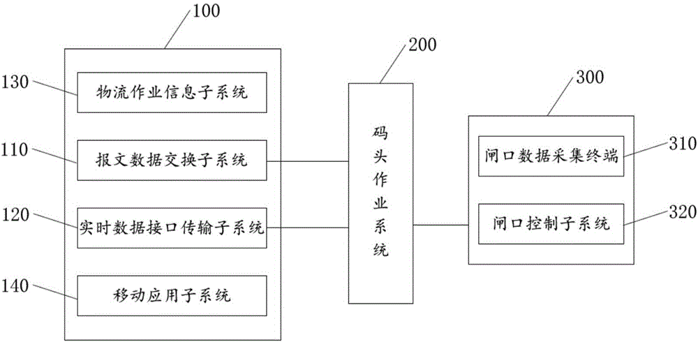 Port logistics management system