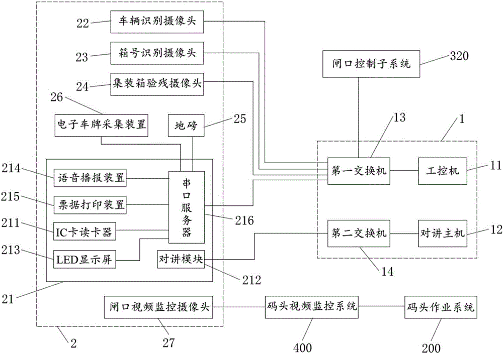 Port logistics management system