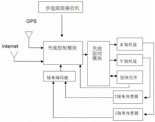 Automatic reception and control system for forest fire monitoring