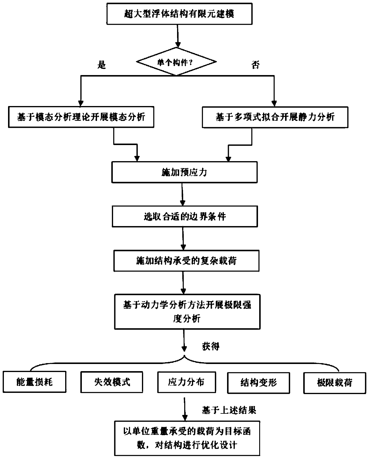 Method for analyzing ultimate strength of ultra-large floating body structure under action of complex loads