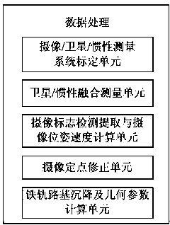 Rail subgrade settlement measuring method based on combination of camera shooting, satellite and inertia measurement