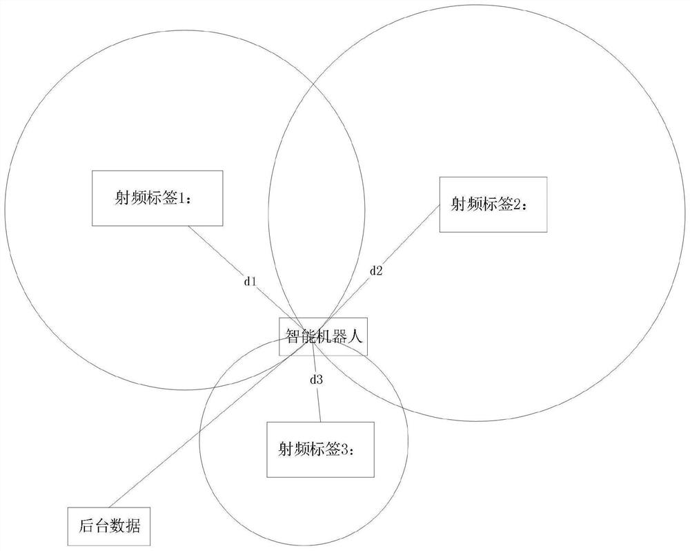 Intelligent robot positioning system and method based on radio frequency technology